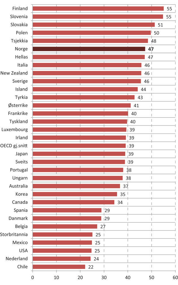 Figur 5.5 Kjønnsforskjeller i lesing i jentenes favør. OECD-land. Poeng