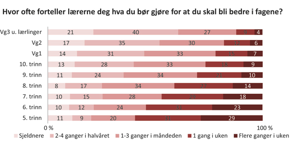 Figur 6.1 Faglig veiledning. Prosent