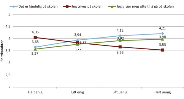 Figur 7.1 Snittkarakterer i engelsk matematikk og norsk ut fra hvor enig eller uenig de unge er i utsagn om trivsel, om de kjeder seg og om de gruer seg til å gå på skolen