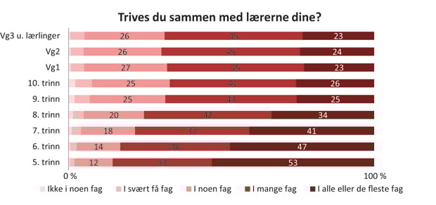 Figur 7.2 Trivsel med lærer. Prosent