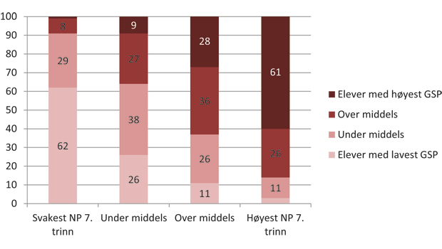 Figur 8.1 Sammenhengen mellom resultater på nasjonale prøver på 7. trinn (NP) og grunnskolepoeng (GSP) ved avslutningen av 10. trinn. Prosent