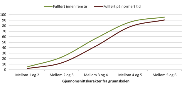 Figur 8.2 Gjennomføring av videregående opplæring etter karakterer fra grunnskolen. Prosent