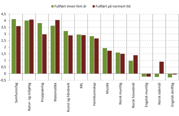 Figur 8.3 Endring målt i prosentpoeng i sannsynlighet for å fullføre videregående opplæring av en økning på ett karakterpoeng, alt annet likt.