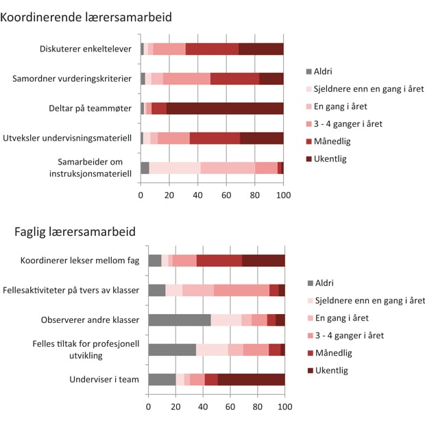 Figur 9.1 Lærersamarbeid på ulike områder. Prosent
