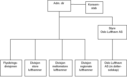 Figur 2.1 Organisasjonskart for Avinor