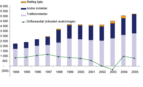 Figur 5.1 Utvikling i økonomiske nøkketal for Luftfartsverkt og Avinor. 1994-2005. Mill. kr