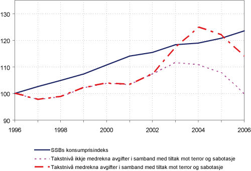 Figur 5.2 Indeksar for utvikling av takstnivået i Luftfartsverket og Avinor samanlikna med konsumprisindeksen frå Statistisk sentralbyrå. 1996-2006