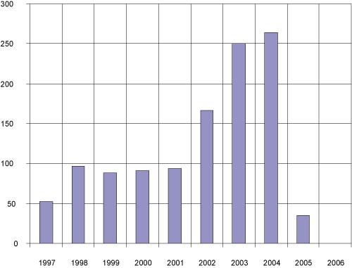 Figur 5.3 Statleg kjøp av lufthamntenester frå Avinor. 1997-2006. Mill. kr