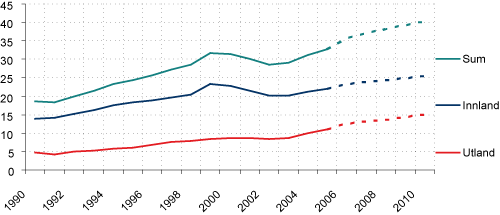 Figur 5.4 Millionar passasjerar på lufthamnene til Avinor. Innanlands, utanlands og samla. 1990-2005. Prognose 2006-2010