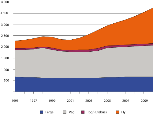 Figur 2.10 Antall innkommende turister per transportmiddel – Registreringer for 1995- 2005, regneeksempel / potensialanalyse for perioden frem til 2010.