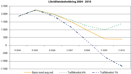 Figur 2.7 Prognose for likviditetsbeholdning. Alle beløp i mill.kr (Ikke justert for etterspørselseffekten ved endrede priser)