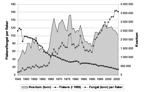 Figur 4.12 Utvikling i fangst, antall fiskere og fangst per fisker 1945-2006