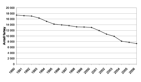 Figur 4.13 Utvikling i totalt antall fartøy 1990-2006