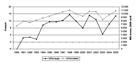 Figur 4.14 Utvikling i driftsmargin og totale driftsinntekter for fartøy
 større enn 8 meter 1990-2005