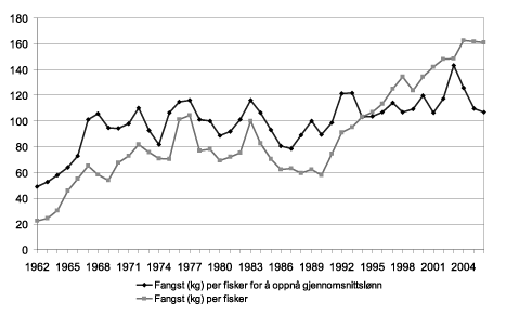 Figur 4.15 Utvikling i fangst per fisker og fangstbehov for å oppnå norsk
 gjennomsnittslønn
