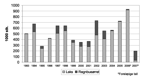 Figur 4.17 Rømming av laks og ørret 1993-2007 
 (i 1000 stk.)