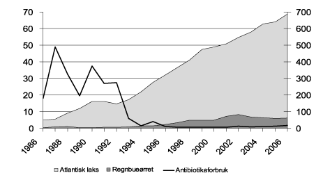 Figur 4.18 Produksjon og antibiotikabruk i havbruksnæringen 1986-2006