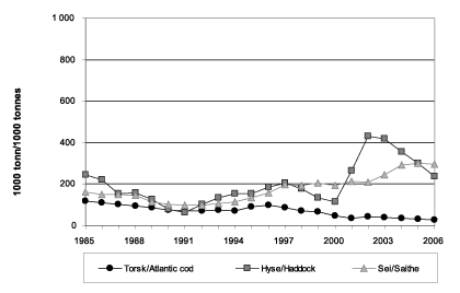 Figur 4.3 Gytebestand for bunnfisk. Torsk, hyse og sei i Nordsjøen
 og Skagerrak 1985-2006