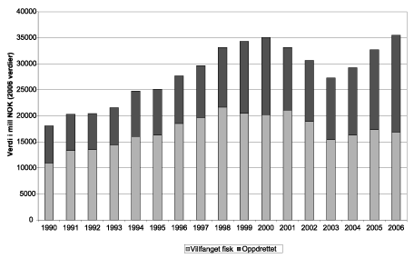 Figur 4.4 Norsk eksport av sjømat 1990-2006 (2006-verdi). Tallene
 for 2006 er foreløpige