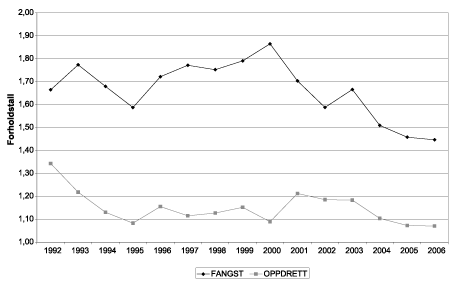 Figur 4.7 Forholdet mellom eksportverdi og førstehåndsverdi
 for fangst og oppdrett 1992-2006. Tallene for 2006 er foreløpige