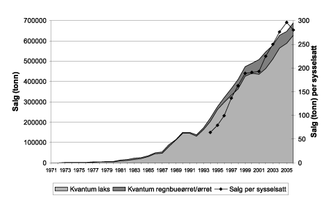 Figur 4.9 Salg av laks og ørret totalt og salg per sysselsatt.
 Tallene for 2006 er foreløpige.
