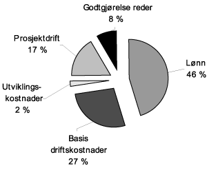 Figur 7.2 Oversikt over Havforskningsinstituttets utgifter 2006