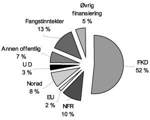 Figur 7.3 Oversikt over Havforskningsinstituttets inntekter 2006