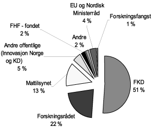 Figur 7.4 Finansieringskilder for NIFES i 2006.