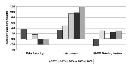 Figur 7.5 Driftsresultat for fiskeriforskningsinstituttene 2002-2006