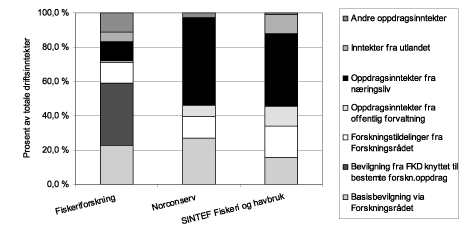 Figur 7.6 Fordeling av driftsinntektene for fiskeriforskningsinstituttene
 i 2006
