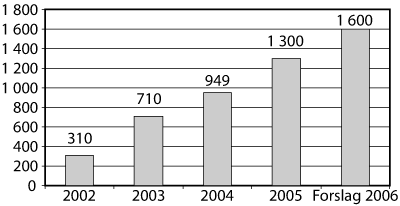 Figur 2.1 Satsing på tiltak mot fattigdom og rus 2002-2006 (i
 mill. kroner)