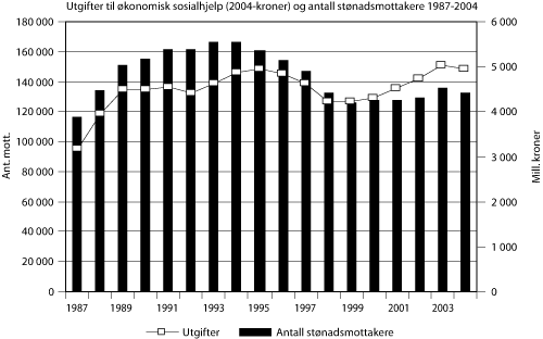 Figur 6.1 Utgifter til økonomisk sosialhjelp (2004-kroner) og
 antall stønadsmottakere 1987-2004. Tall for 2003 og 2004
 inkluderer mottak av introduksjonsstønad for nyankomne
 innvandrere.