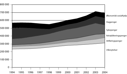 Figur 6.10 Utviklingen i mottakere av folketrygdens stønader
 og økonomisk sosialhjelp 1994-2004.1