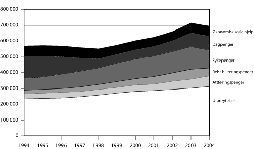 Figur 6.10 Utviklingen i mottakere av folketrygdens stønader
 og økonomisk sosialhjelp 1994-2004.1