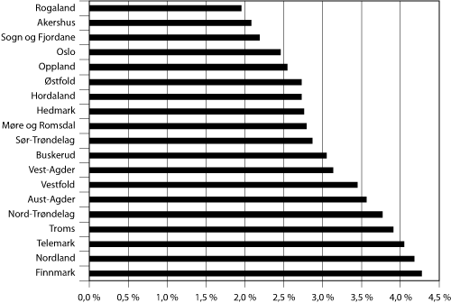 Figur 6.11 Yrkeshemmede registrert i Aetat som andel av befolkningen i
 yrkesaktiv alder i de ulike fylkene i 2004