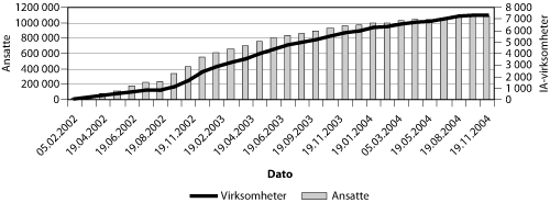Figur 6.12 Antall IA-virksomheter og ansatte