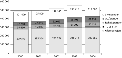 Figur 6.13 Antall mottakere av sykepenger1, rehabiliteringspenger,
 attføringspenger2, tidsbegrenset uførestønad
 og varig uførepensjon pr. 31.12.2000-2004