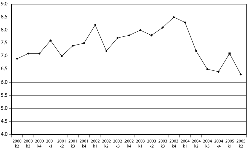 Figur 6.14 Utviklingen i sykefraværsprosenten fra 2. kvartal
 2000 til 2. kvartal 2005.
