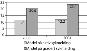 Figur 6.16 Andel avsluttede sykepengetilfeller
 på aktive tiltak