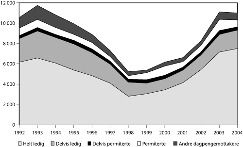 Figur 6.17 Kostnadsfordeling under dagpengeordningen (i mill. kroner)