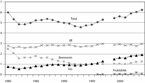 Figur 6.2 Årlig omsetning av alkohol i Norge pr. innbygger 15 år
 og over 1980-2004, målt i liter ren alkohol pr. person
 totalt og på ulike alkoholsorter