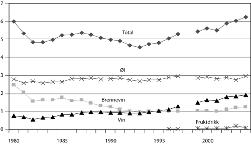 Figur 6.2 Årlig omsetning av alkohol i Norge pr. innbygger 15 år
 og over 1980-2004, målt i liter ren alkohol pr. person
 totalt og på ulike alkoholsorter