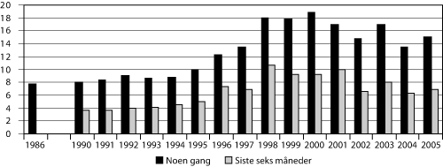 Figur 6.3 Prosentandel av ungdom i alderen 15–20 år
 i Norge som oppgir at de har brukt cannabis henholdsvis noen gang
 og i løpet av siste seks måneder 1986–2005.