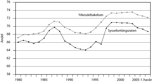 Figur 6.4 Utviklingen i yrkesdeltakelsen og sysselsettingsraten 1980 – 1.
 halvår 2005.