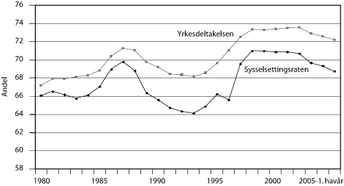Figur 6.4 Utviklingen i yrkesdeltakelsen og sysselsettingsraten 1980 – 1.
 halvår 2005.