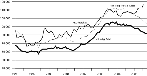 Figur 6.5 Utviklingen i antall helt ledige og summen av helt ledige og
 ordinære tiltaksdeltakere registrert i Aetat (januar 1998–juli
 2005), samt ledighetsutviklingen ifølge AKU-tall (januar
 1998–juli 2005). Sesongkorrigerte tall.