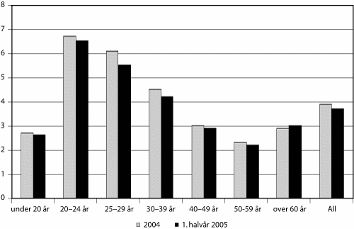 Figur 6.6 Registrert ledighet i Aetat fordelt på alder. 2004
 og 1. halvår 2005.