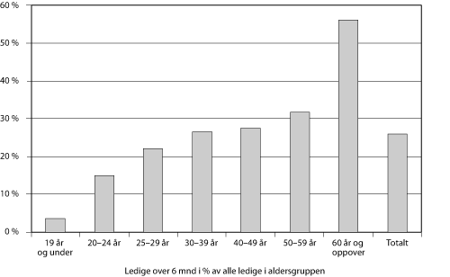 Figur 6.7 Andel langtidsledige i ulike aldersgrupper 1.halvår
 2005 (Ledighet over 6 mnd i pst. av alle ledige i aldersgruppen)