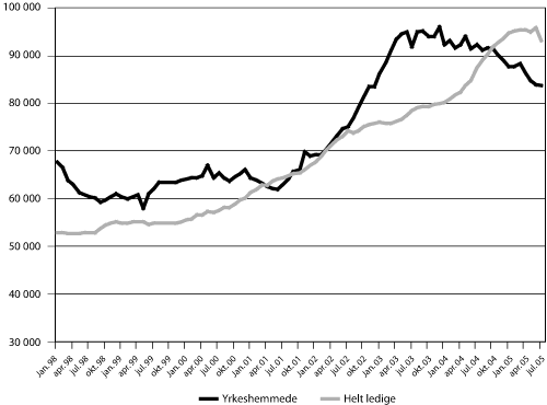 Figur 6.8 Utviklingen i registrert antall helt ledige og yrkeshemmede
 arbeidssøkere registrert i Aetat fra januar 1998 til juli
 2005.