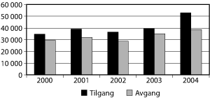 Figur 6.9 Tilgang og avgang av yrkeshemmede i Aetat i perioden 2000-2004.